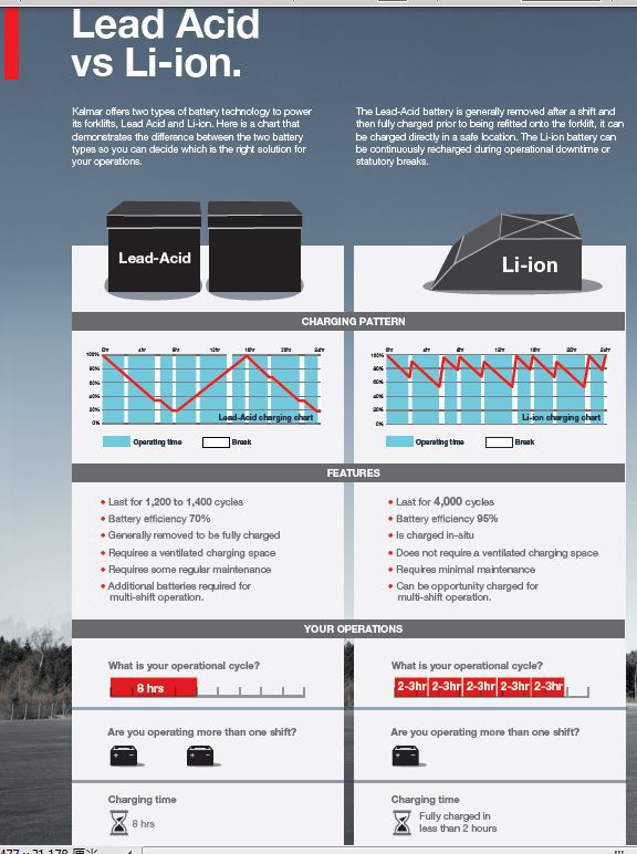 Lead acid vs Li-ion